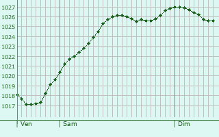Graphe de la pression atmosphrique prvue pour Sermaise
