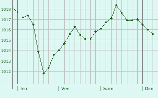 Graphe de la pression atmosphérique prévue pour Tartécourt Graphe de la pression atmosphérique prévue pour Tartécourt