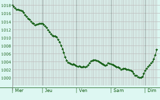 Graphe de la pression atmosphrique prvue pour Clamart