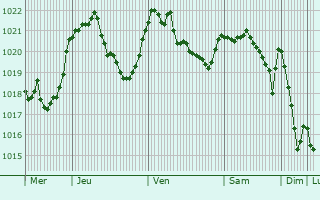 Graphe de la pression atmosphrique prvue pour Boulc