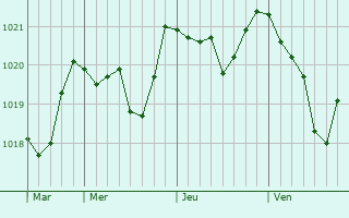 Graphe de la pression atmosphérique prévue pour Saint-Régis-du-Coin