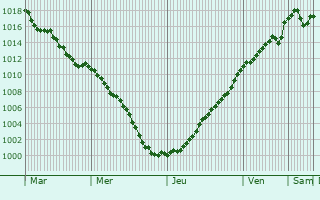 Graphe de la pression atmosphrique prvue pour Courson-les-Carrires