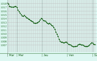 Graphe de la pression atmosphrique prvue pour Schault