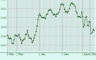 Graphe de la pression atmosphrique prvue pour Quinta do Anjo