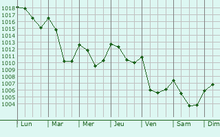 Graphe de la pression atmosphrique prvue pour Viey