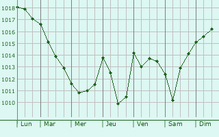 Graphe de la pression atmosphrique prvue pour Le Travet