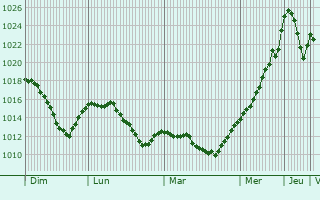 Graphe de la pression atmosphrique prvue pour Sndominic
