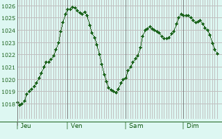 Graphe de la pression atmosphrique prvue pour Saint-Silvain-sous-Toulx