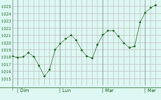 Graphe de la pression atmosphérique prévue pour Greifenstein