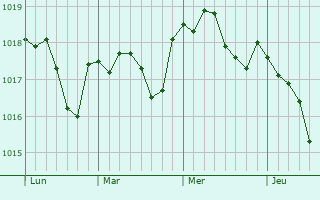 Graphe de la pression atmosphérique prévue pour Courtémont