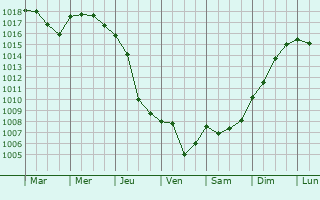 Graphe de la pression atmosphrique prvue pour Blida