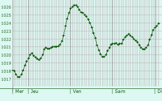 Graphe de la pression atmosphrique prvue pour Laymont