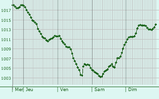 Graphe de la pression atmosphrique prvue pour Madan