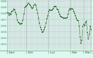 Graphe de la pression atmosphrique prvue pour Prugnanes