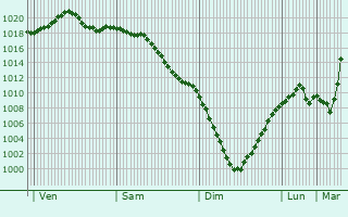 Graphe de la pression atmosphrique prvue pour Rumyantsevo