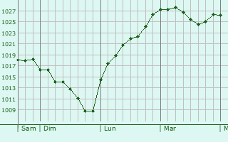Graphe de la pression atmosphérique prévue pour Challes-les-Eaux