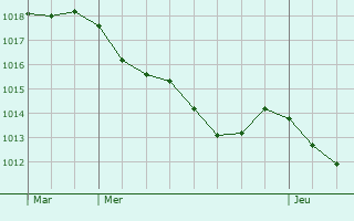 Graphe de la pression atmosphrique prvue pour Ferreux-Quincey