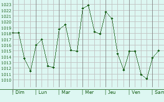 Graphe de la pression atmosphrique prvue pour Alpedrete