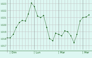 Graphe de la pression atmosphérique prévue pour Saliès