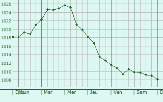 Graphe de la pression atmosphrique prvue pour Novoshakhtinsk