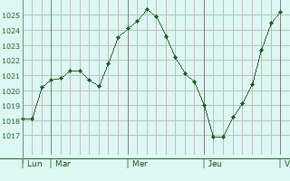 Graphe de la pression atmosphérique prévue pour Detmold