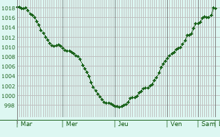 Graphe de la pression atmosphrique prvue pour Neckartenzlingen