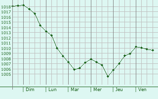Graphe de la pression atmosphrique prvue pour Beni Khiar