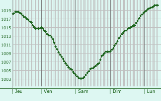 Graphe de la pression atmosphrique prvue pour Aleksandrov