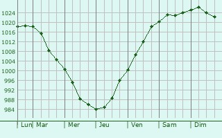 Graphe de la pression atmosphrique prvue pour Rye Brook