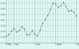 Graphe de la pression atmosphérique prévue pour Le Titre Graphe de la pression atmosphérique prévue pour Le Titre