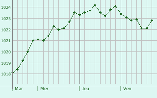 Graphe de la pression atmosphérique prévue pour Villers-Stoncourt