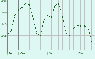 Graphe de la pression atmosphrique prvue pour Peschiera del Garda