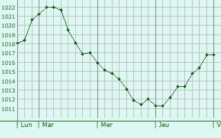 Graphe de la pression atmosphérique prévue pour Westerlo