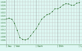 Graphe de la pression atmosphrique prvue pour Welver