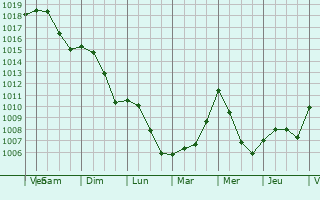Graphe de la pression atmosphrique prvue pour Montsaugeon