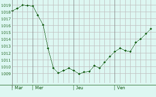 Graphe de la pression atmosphérique prévue pour Elimäki
