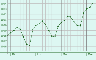 Graphe de la pression atmosphérique prévue pour Haslach