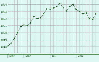 Graphe de la pression atmosphérique prévue pour Vigny