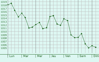 Graphe de la pression atmosphrique prvue pour Chne-Bougeries
