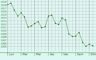 Graphe de la pression atmosphrique prvue pour Genve