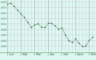 Graphe de la pression atmosphrique prvue pour Aurimont