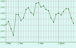 Graphe de la pression atmosphérique prévue pour Rincón de la Victoria