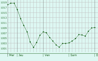 Graphe de la pression atmosphérique prévue pour Regny