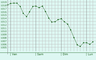 Graphe de la pression atmosphérique prévue pour Ostfildern