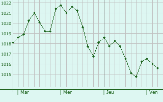 Graphe de la pression atmosphérique prévue pour Saint-Martial-de-Mirambeau Graphe de la pression atmosphérique prévue pour Saint-Martial-de-Mirambeau