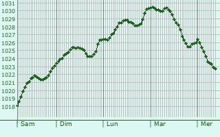 Graphe de la pression atmosphrique prvue pour Kryve Ozero