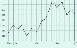 Graphe de la pression atmosphérique prévue pour Saint-Aubin-Rivière Graphe de la pression atmosphérique prévue pour Saint-Aubin-Rivière