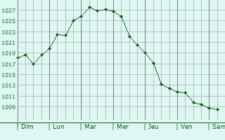 Graphe de la pression atmosphrique prvue pour Donskoy