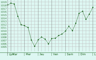 Graphe de la pression atmosphrique prvue pour Gaimersheim