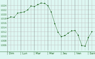 Graphe de la pression atmosphrique prvue pour Saransk